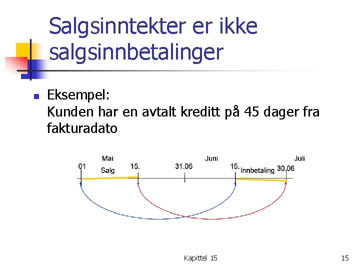 Salgsinntekter er ikke salgsinnbetalinger n Eksempel: Kunden har en avtalt kreditt på 45 dager