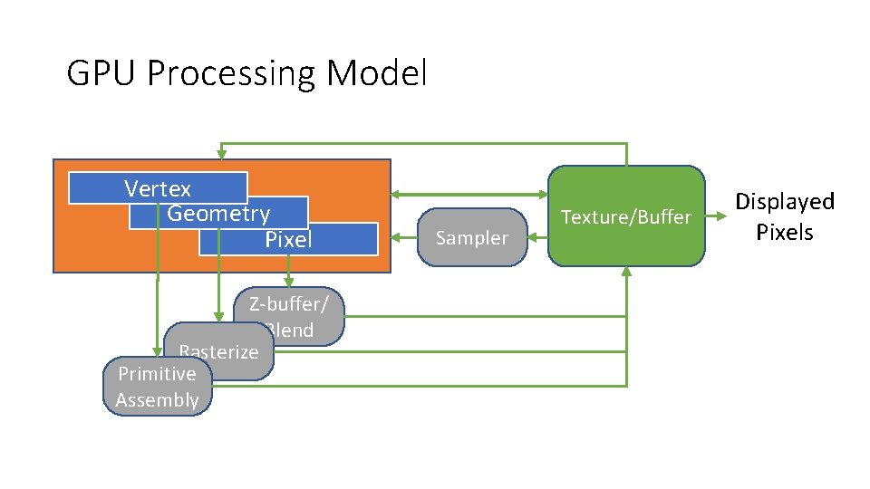 GPU Processing Model Vertex Geometry Pixel Z-buffer/ Blend Rasterize Primitive Assembly Sampler Texture/Buffer Displayed