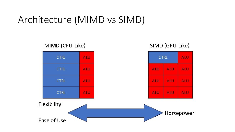 Architecture (MIMD vs SIMD) MIMD (CPU-Like) SIMD (GPU-Like) CTRL ALU ALU ALU ALU CTRL