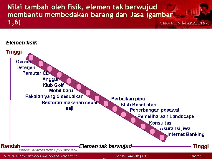 Nilai tambah oleh fisik, elemen tak berwujud membantu membedakan barang dan Jasa (gambar 1,