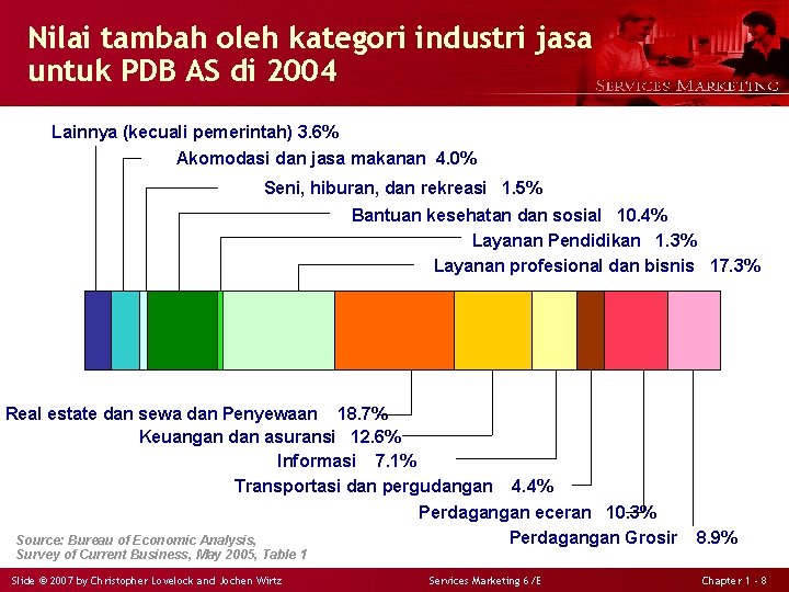 Nilai tambah oleh kategori industri jasa untuk PDB AS di 2004 Lainnya (kecuali pemerintah)