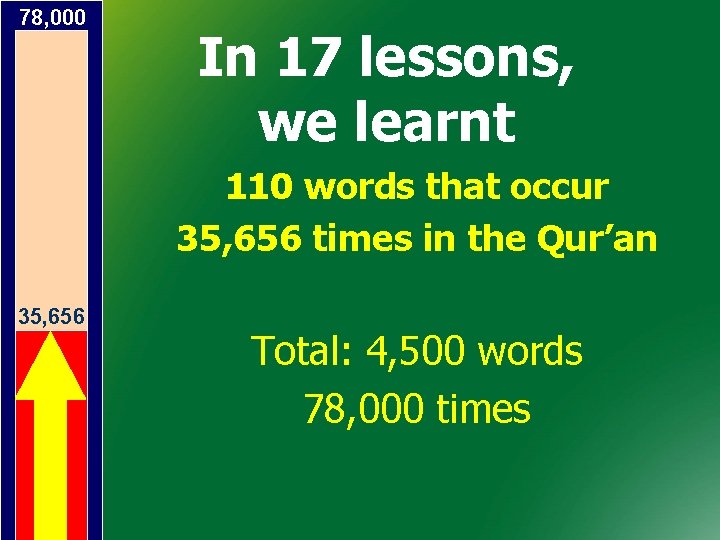 78, 000 In 17 lessons, we learnt 110 words that occur 35, 656 times