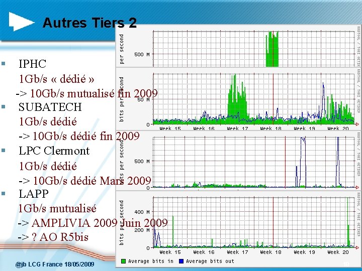 Autres Tiers 2 § IPHC 1 Gb/s « dédié » -> 10 Gb/s mutualisé