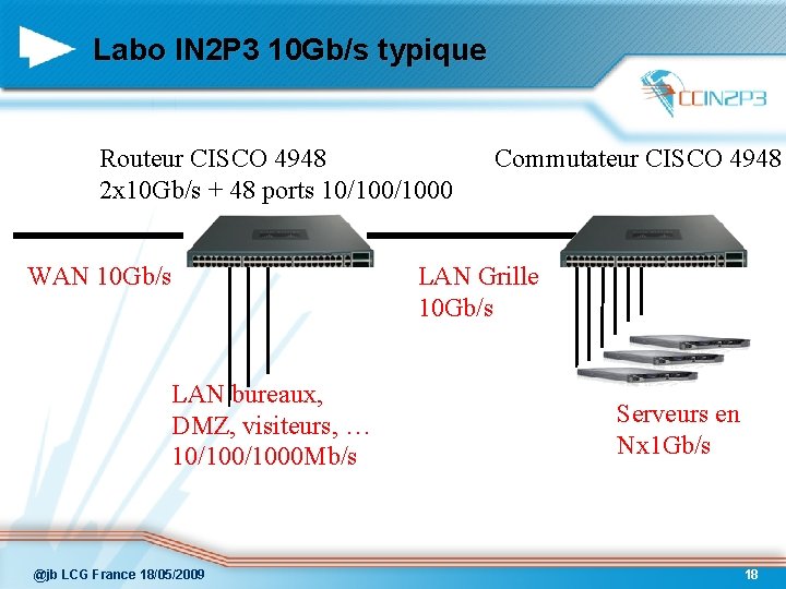 Labo IN 2 P 3 10 Gb/s typique Routeur CISCO 4948 2 x 10