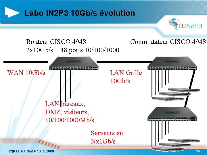 Labo IN 2 P 3 10 Gb/s évolution Routeur CISCO 4948 2 x 10