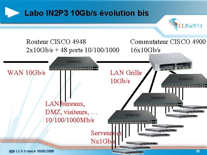 Labo IN 2 P 3 10 Gb/s évolution bis Routeur CISCO 4948 2 x