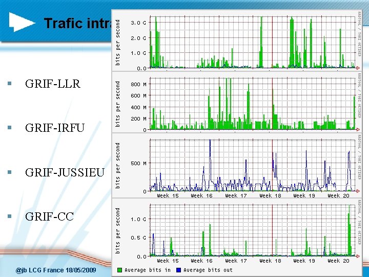 Trafic intra-GRIF § GRIF-LLR § GRIF-IRFU § GRIF-JUSSIEU § GRIF-CC @jb LCG France 18/05/2009