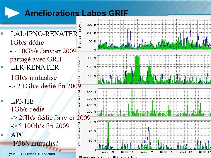 Améliorations Labos GRIF § LAL/IPNO-RENATER 1 Gb/s dédié -> 10 Gb/s Janvier 2009 partagé