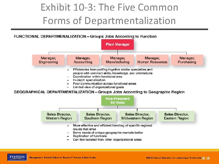 Exhibit 10 -3: The Five Common Forms of Departmentalization Copyright © 2012 Pearson Education,