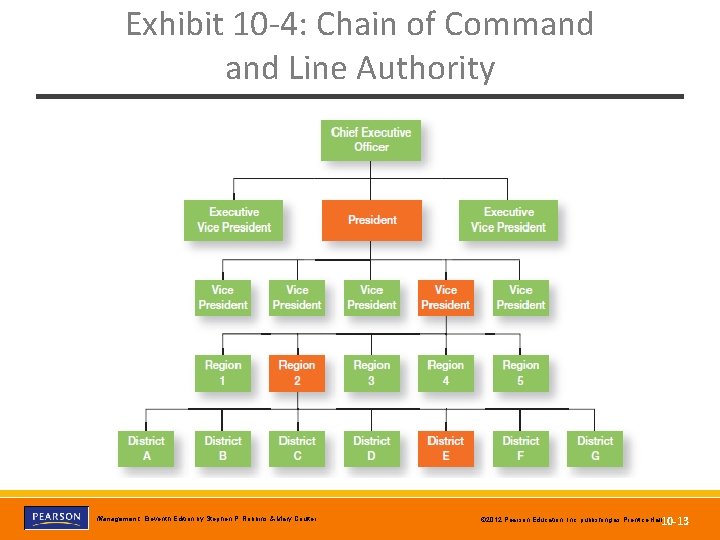 Exhibit 10 -4: Chain of Command Line Authority Copyright © 2012 Pearson Education, Inc.