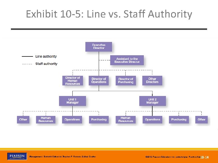 Exhibit 10 -5: Line vs. Staff Authority Copyright © 2012 Pearson Education, Inc. Publishing