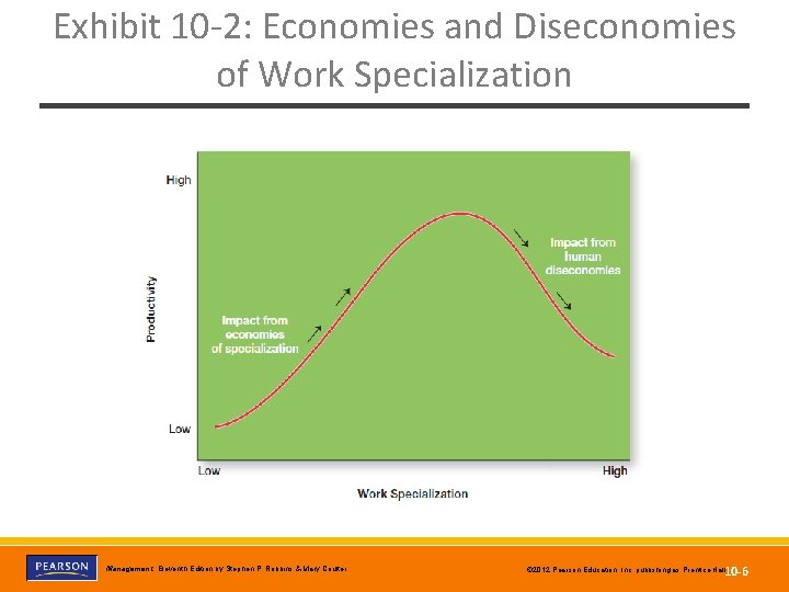 Exhibit 10 -2: Economies and Diseconomies of Work Specialization Copyright © 2012 Pearson Education,