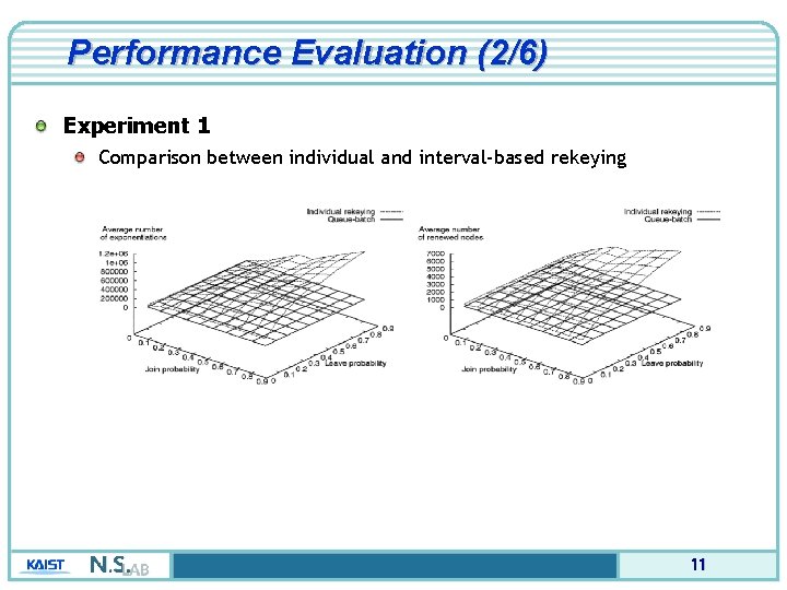 Performance Evaluation (2/6) Experiment 1 Comparison between individual and interval-based rekeying 11 