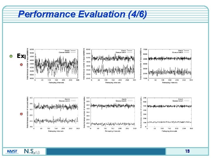 Performance Evaluation (4/6) Experiment 3 Instantaneous number of exponentiation (PJ = PL = 0.