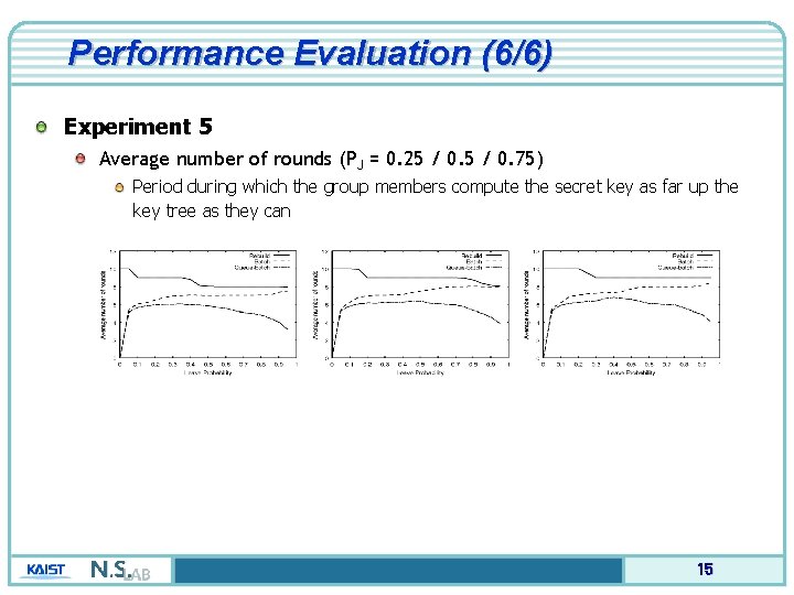 Performance Evaluation (6/6) Experiment 5 Average number of rounds (PJ = 0. 25 /