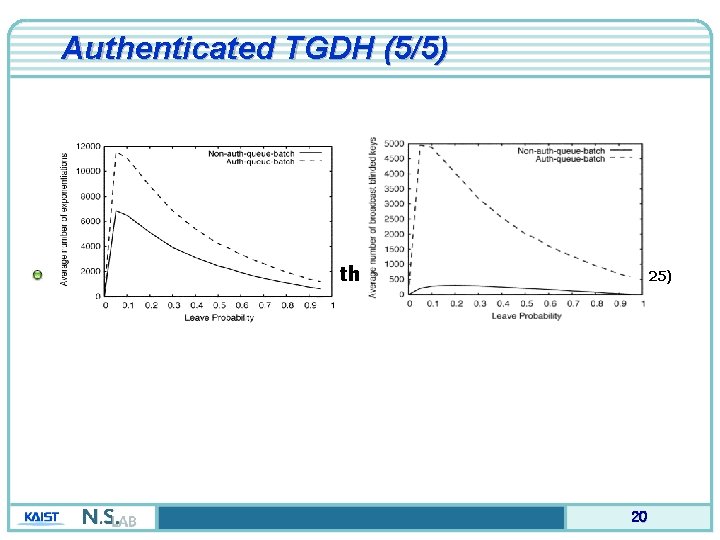 Authenticated TGDH (5/5) Comparison between nonauth and auth Queue-batch (Pj = 0. 25) 20