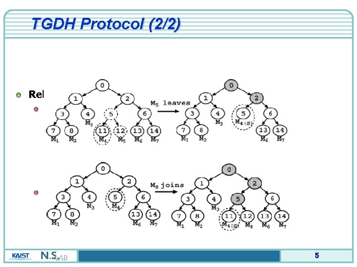 TGDH Protocol (2/2) Rekeying operation Single leave Single join 5 