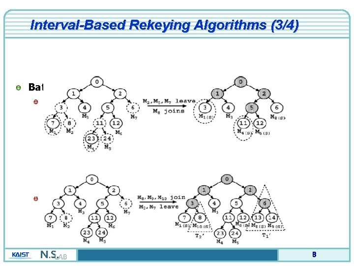 Interval-Based Rekeying Algorithms (3/4) Batch algorithm L>J>0 J>L>0 8 