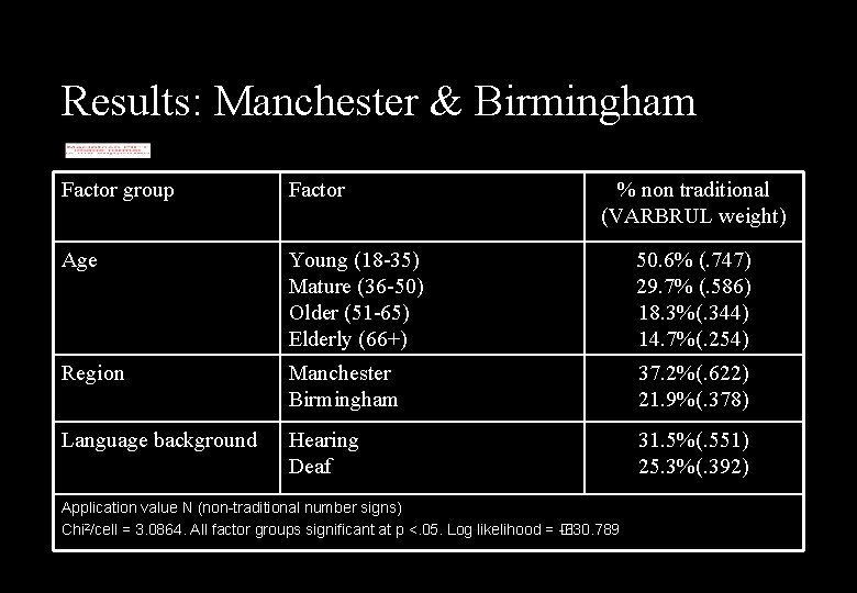 Results: Manchester & Birmingham Factor group Factor % non traditional (VARBRUL weight) Age Young
