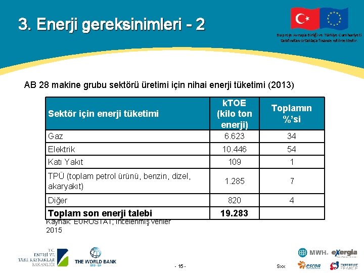 3. Enerji gereksinimleri - 2 Bu proje Avrupa Birliği ve Türkiye Cumhuriyeti tarafından ortaklaşa
