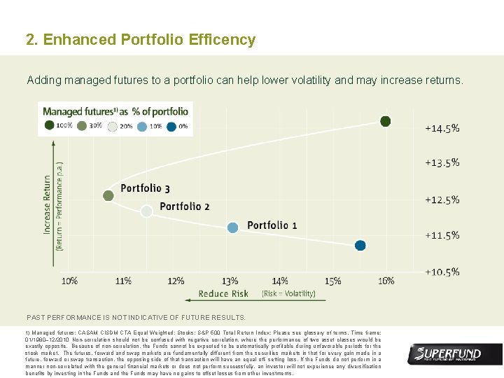 2. Enhanced Portfolio Efficency Adding managed futures to a portfolio can help lower volatility