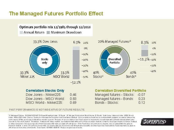 The Managed Futures Portfolio Effect Correlation Stocks Only Dow Jones - Nikkei 225: Dow