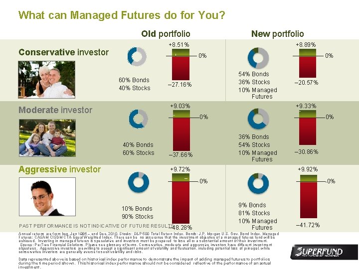 What can Managed Futures do for You? Old portfolio New portfolio +8. 51% Conservative