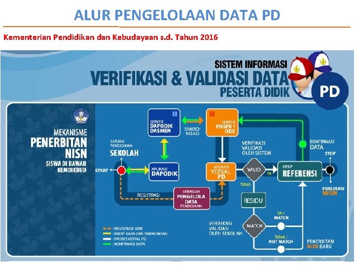 ALUR PENGELOLAAN DATA PD Kementerian Pendidikan dan Kebudayaan s. d. Tahun 2016 