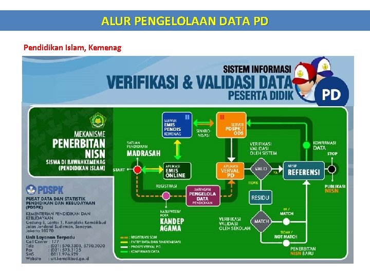 ALUR PENGELOLAAN DATA PD Pendidikan Islam, Kemenag 