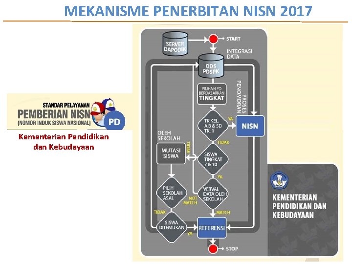 MEKANISME PENERBITAN NISN 2017 Kementerian Pendidikan dan Kebudayaan 