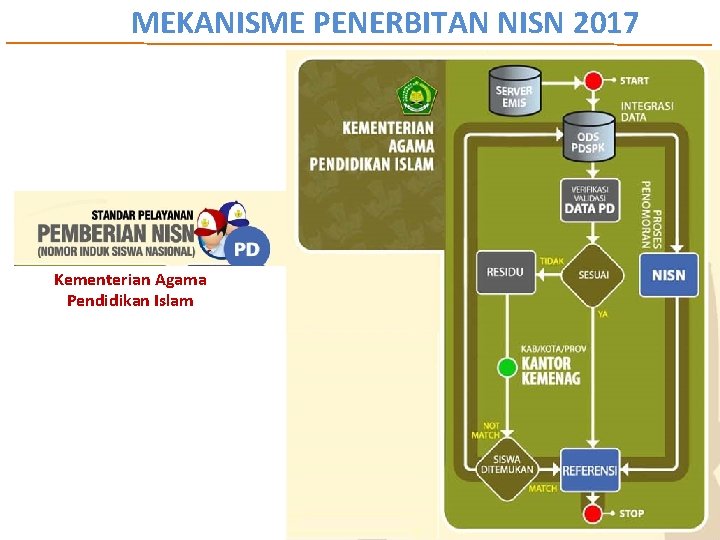MEKANISME PENERBITAN NISN 2017 Kementerian Agama Pendidikan Islam 