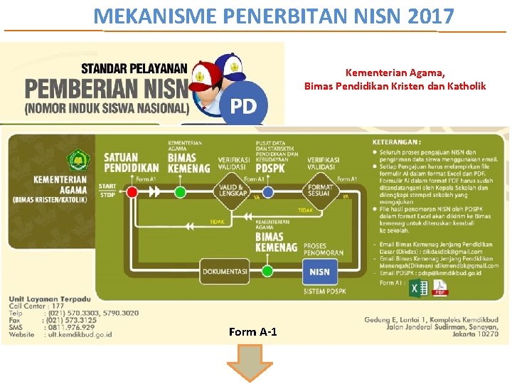 MEKANISME PENERBITAN NISN 2017 Kementerian Agama, Bimas Pendidikan Kristen dan Katholik Form A-1 