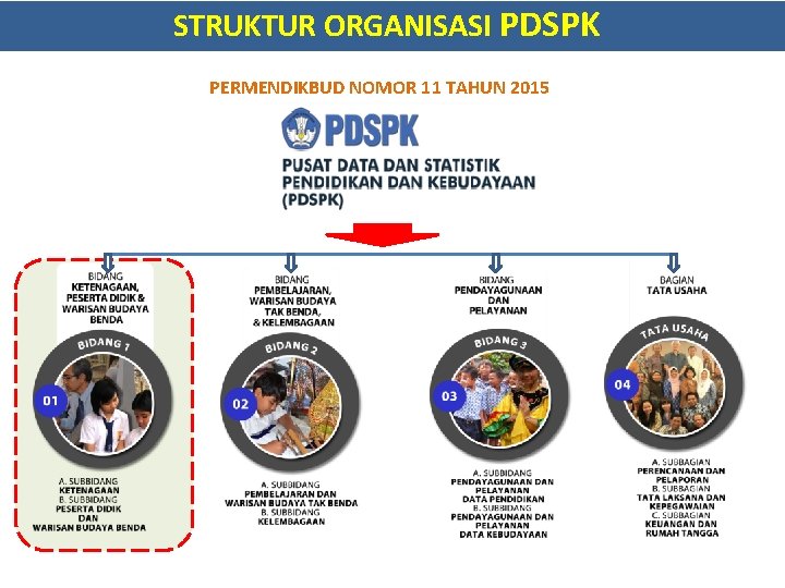 STRUKTUR ORGANISASI PDSPK PERMENDIKBUD NOMOR 11 TAHUN 2015 