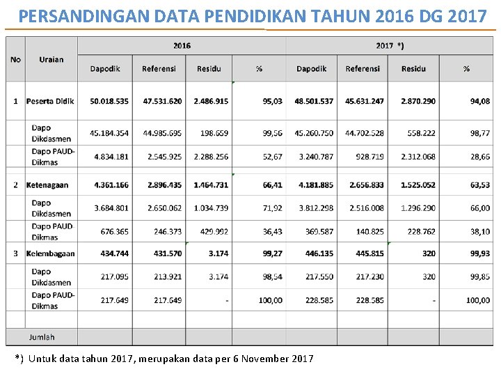 PERSANDINGAN DATA PENDIDIKAN TAHUN 2016 DG 2017 *) Untuk data tahun 2017, merupakan data