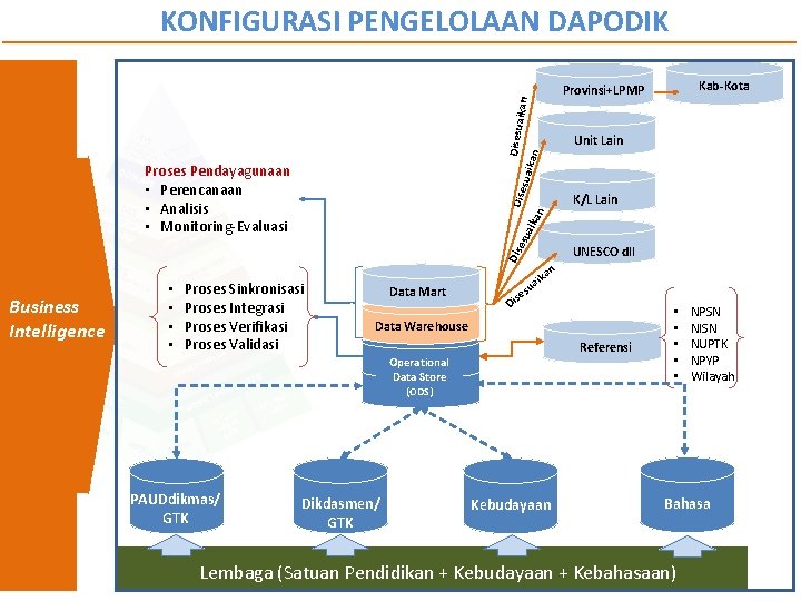 KONFIGURASI PENGELOLAAN DAPODIK Disesua Dise ikan suai kan Unit Lain K/L Lain esu aik