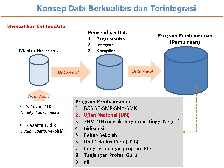 Konsep Data Berkualitas dan Terintegrasi Memastikan Entitas Data Pengelolaan Data Master Referensi Data Awal