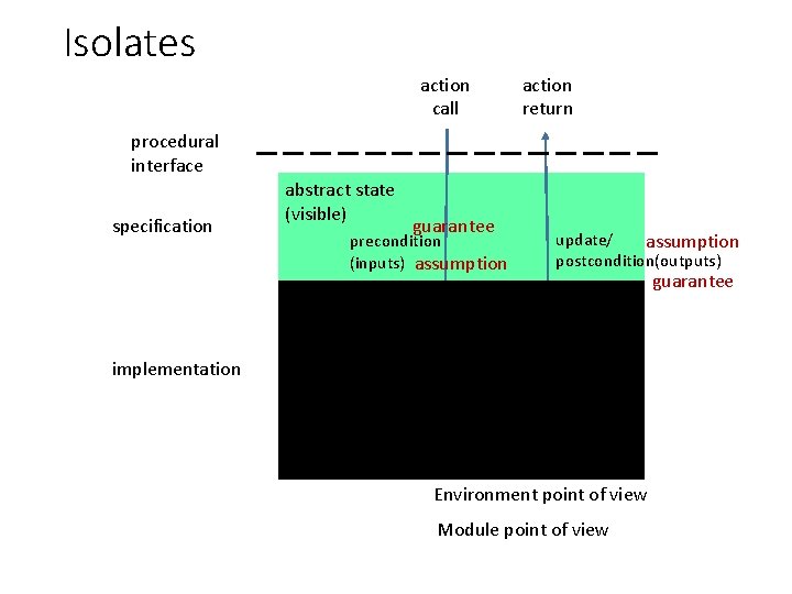 Isolates action call action return procedural interface specification abstract state (visible) guarantee precondition (inputs)