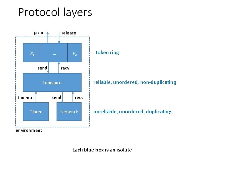 Protocol layers grant release send token ring … recv reliable, unordered, non-duplicating Transport timeout