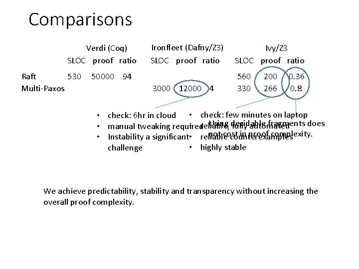 Comparisons Verdi (Coq) SLOC proof ratio Raft 530 Multi-Paxos Ironfleet (Dafny/Z 3) SLOC proof