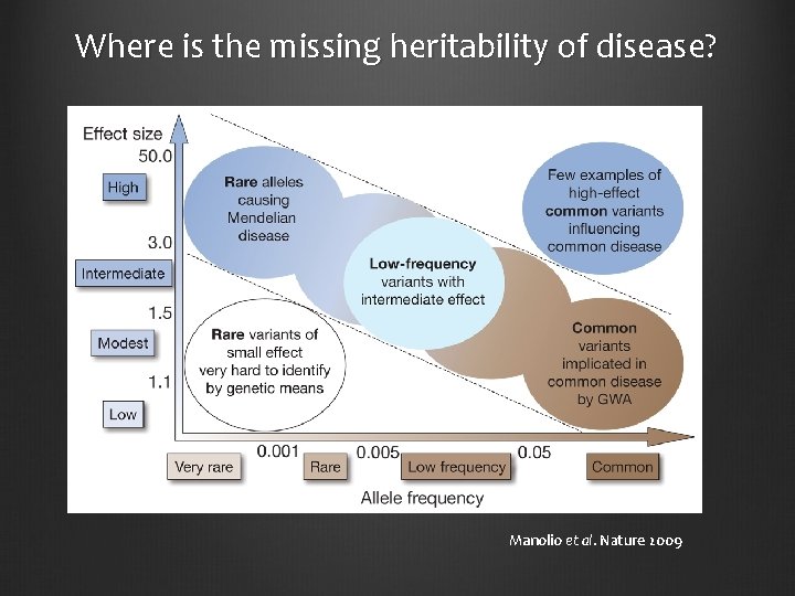 Where is the missing heritability of disease? Manolio et al. Nature 2009 