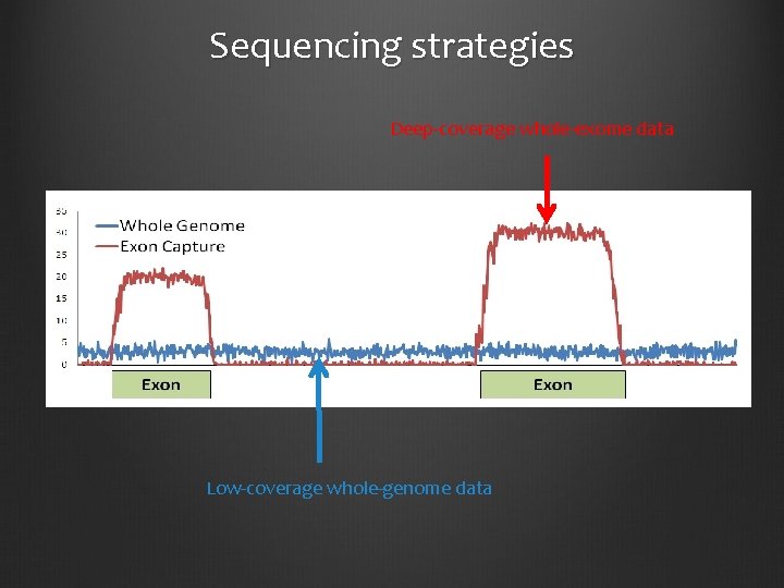 Sequencing strategies Deep-coverage whole-exome data Low-coverage whole-genome data 