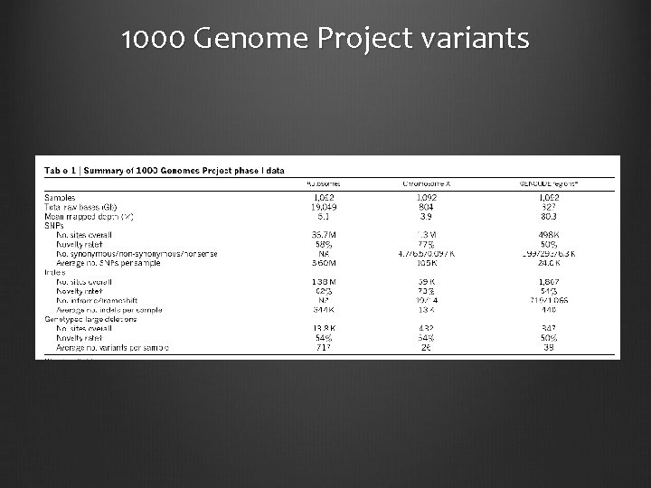 1000 Genome Project variants 