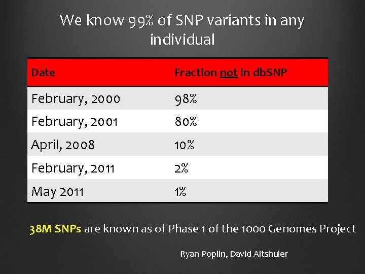 We know 99% of SNP variants in any individual Date Fraction not in db.