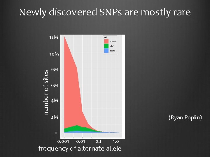 Newly discovered SNPs are mostly rare 12 M number of sites 10 M 8
