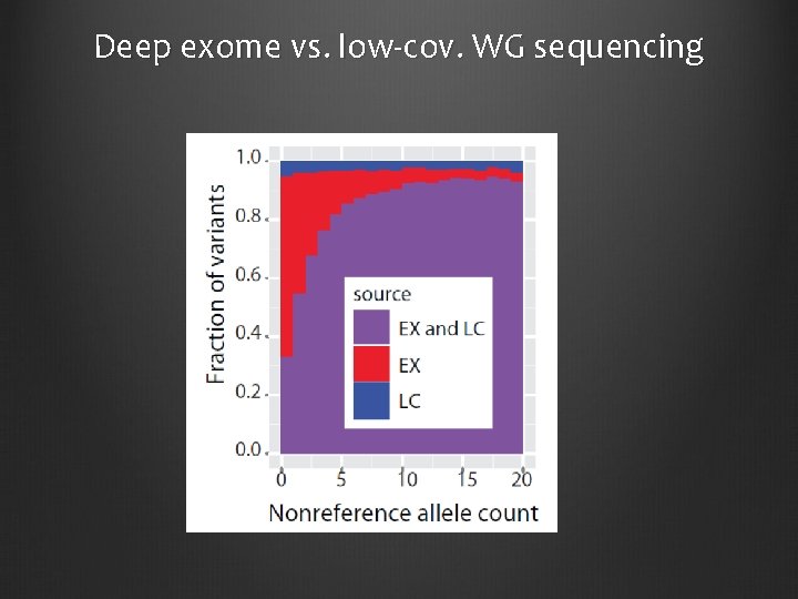 Deep exome vs. low-cov. WG sequencing 