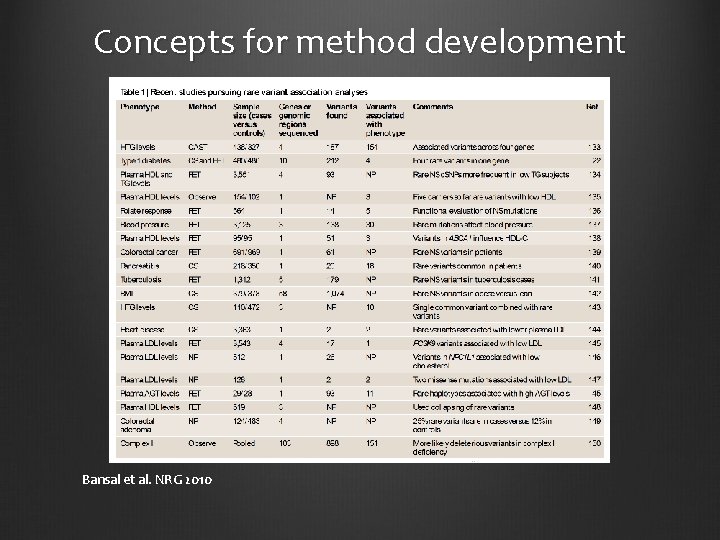 Concepts for method development Bansal et al. NRG 2010 