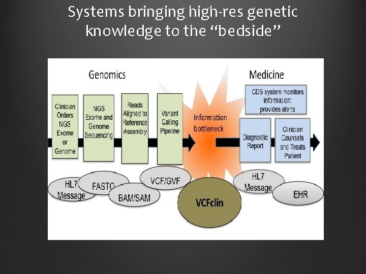 Systems bringing high-res genetic knowledge to the “bedside” 