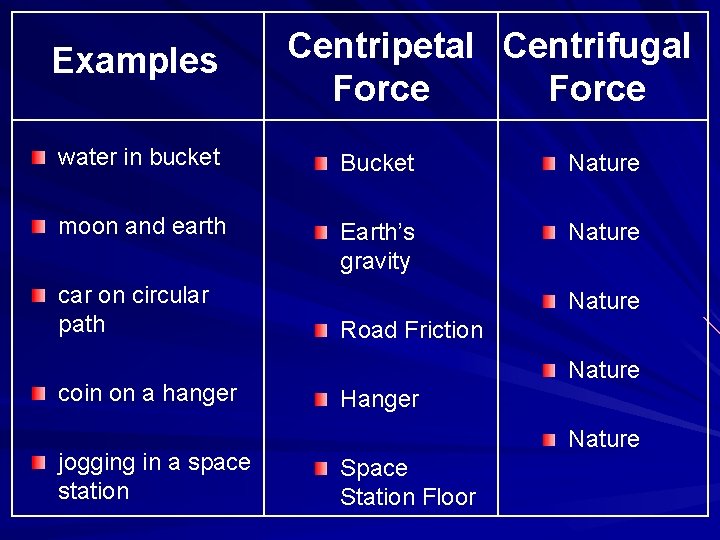 Examples Centripetal Centrifugal Force water in bucket Bucket Nature moon and earth Earth’s gravity