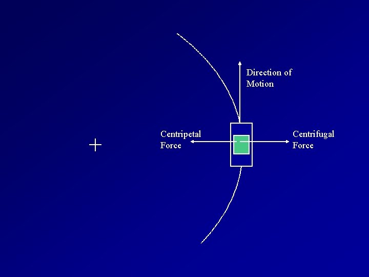 Direction of Motion Centripetal Force Centrifugal Force 