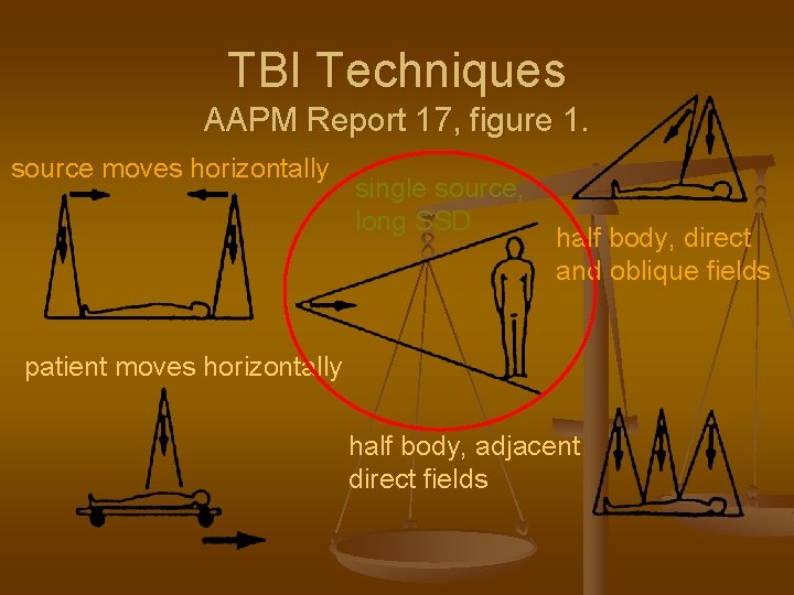 TBI Techniques AAPM Report 17, figure 1. source moves horizontally single source, long SSD